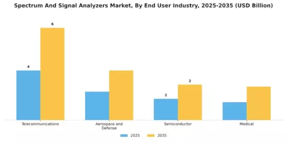 Spectrum Signal Analyzers Market Segment Image 3