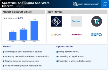 Spectrum Signal Analyzers Market Infographic