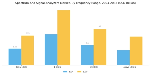 Spectrum Signal Analyzers Market Segment Image 0