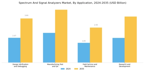 Spectrum Signal Analyzers Market Segment Image 1