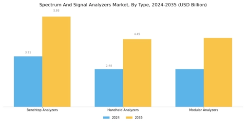 Spectrum Signal Analyzers Market Segment Image 2