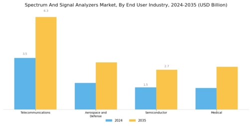 Spectrum Signal Analyzers Market Segment Image 3