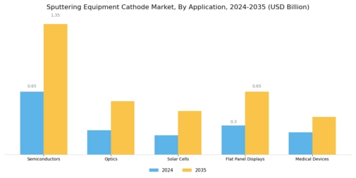 Sputtering Equipment Cathode Market Segment Image 1