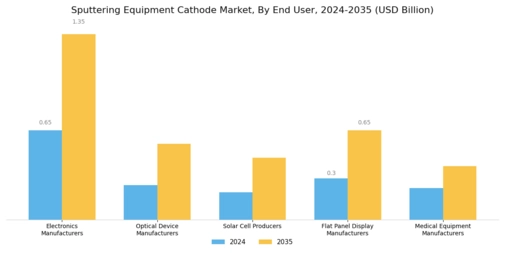 Sputtering Equipment Cathode Market Segment Image 2