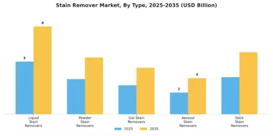 Stain Remover Market Segment Image 0