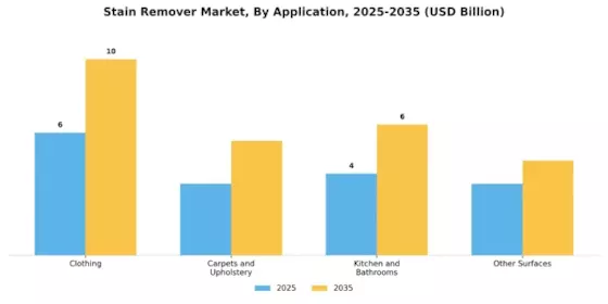 Stain Remover Market Segment Image 1