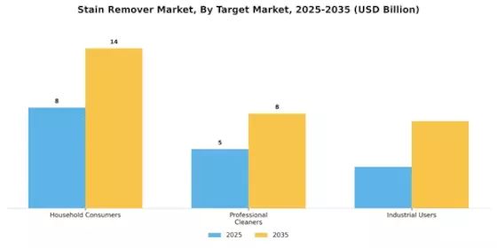Stain Remover Market Segment Image 2