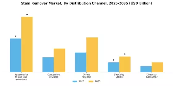 Stain Remover Market Segment Image 3