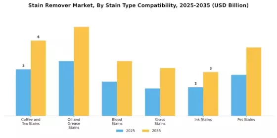 Stain Remover Market Segment Image 4