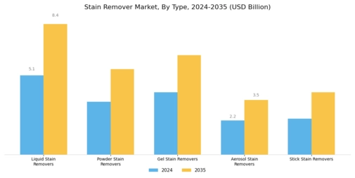 Stain Remover Market Segment Image 0