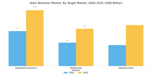 Stain Remover Market Segment Image 2