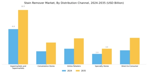 Stain Remover Market Segment Image 3