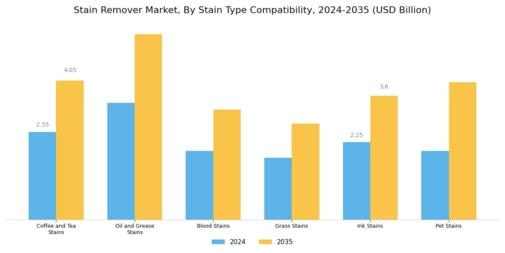 Stain Remover Market Segment Image 4