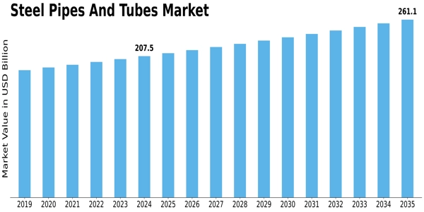 Steel Pipes Tubes Market Size