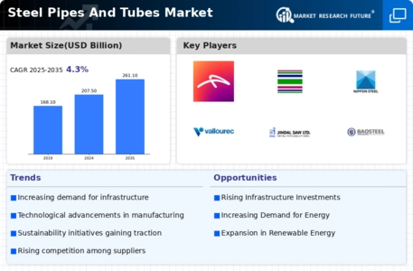 Steel Pipes Tubes Market Infographic