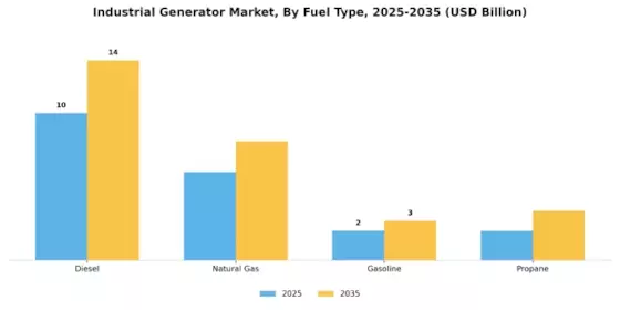 Industrial Generator Market Segment Image 0