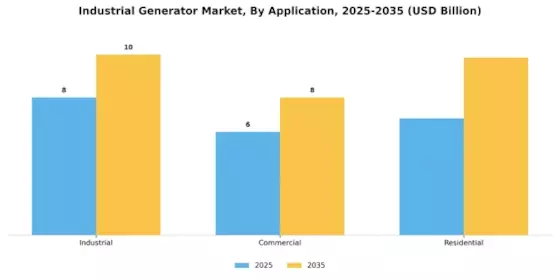 Industrial Generator Market Segment Image 4