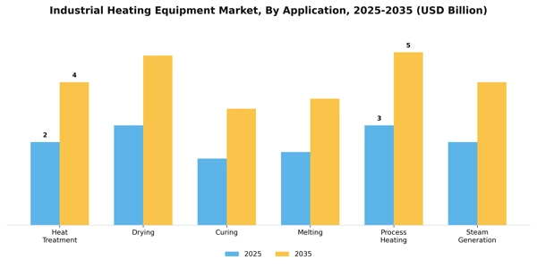 Industrial Heating Equipment Market Segment Image 0