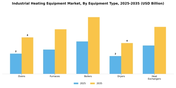 Industrial Heating Equipment Market Segment Image 2