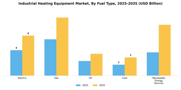 Industrial Heating Equipment Market Segment Image 3