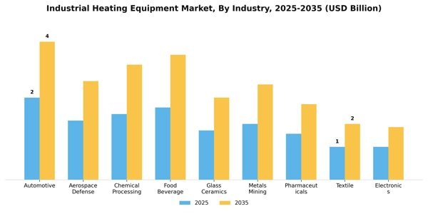 Industrial Heating Equipment Market Segment Image 4
