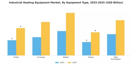 Industrial Heating Equipment Market Segment Image 0