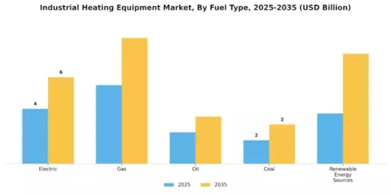 Industrial Heating Equipment Market Segment Image 1