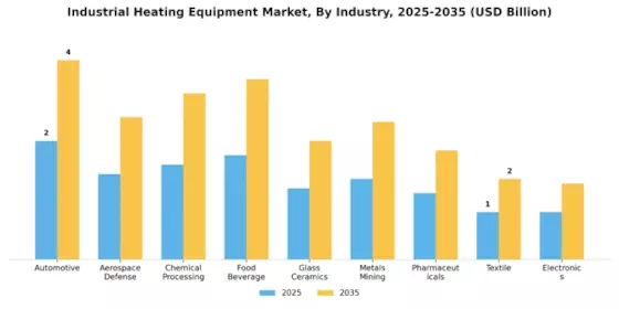 Industrial Heating Equipment Market Segment Image 2