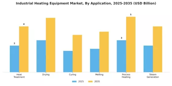 Industrial Heating Equipment Market Segment Image 3