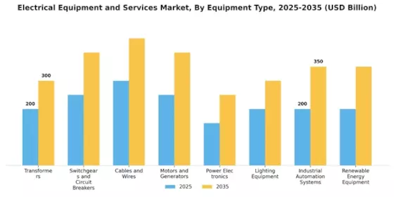 Electrical Equipment and Services Market Segment Image 0