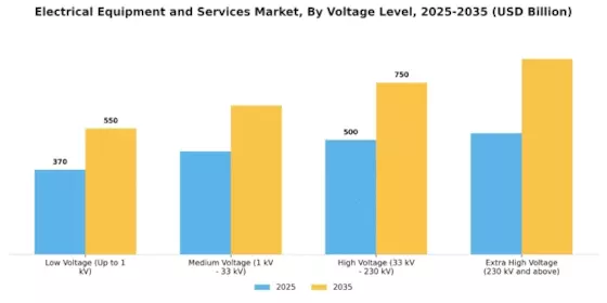 Electrical Equipment and Services Market Segment Image 1