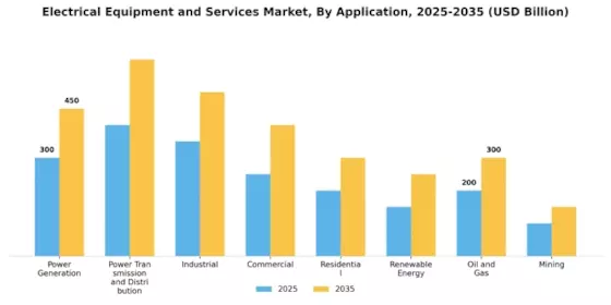 Electrical Equipment and Services Market Segment Image 2