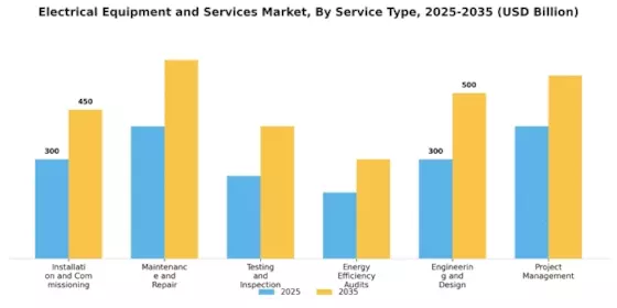 Electrical Equipment and Services Market Segment Image 3