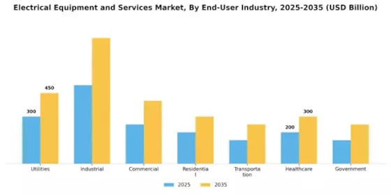 Electrical Equipment and Services Market Segment Image 4