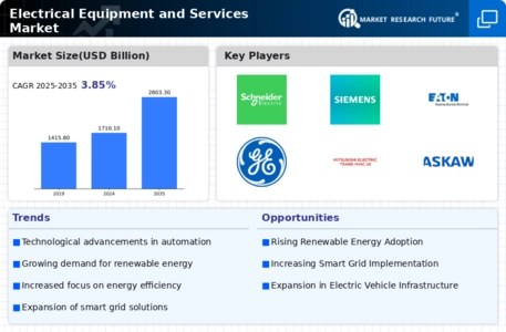 Electrical Equipment and Services Market Infographic