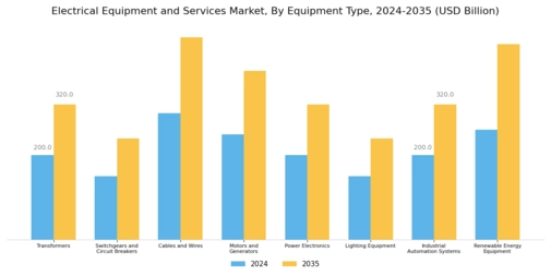 Electrical Equipment and Services Market Segment Image 0