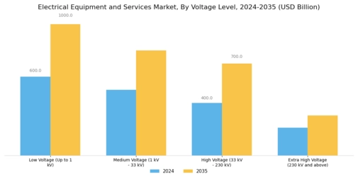 Electrical Equipment and Services Market Segment Image 1