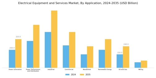 Electrical Equipment and Services Market Segment Image 2