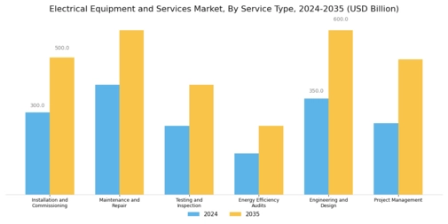 Electrical Equipment and Services Market Segment Image 3