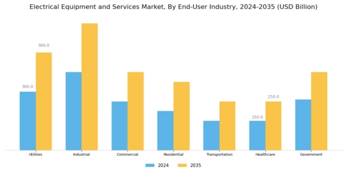Electrical Equipment and Services Market Segment Image 4
