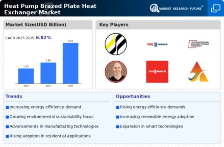Heat Pump Brazed Plate Heat Exchanger Market Infographic