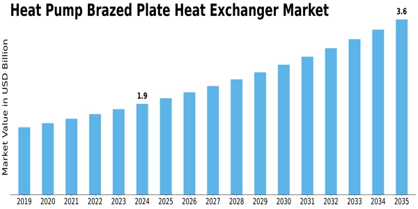 Heat Pump Brazed Plate Heat Exchanger Market Size