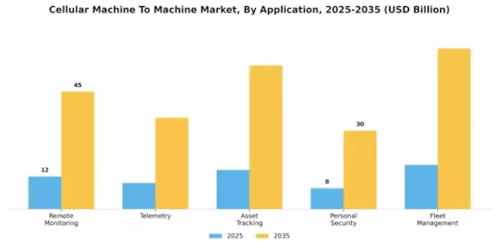 Cellular Machine To Machine Market
 Segment Image 1