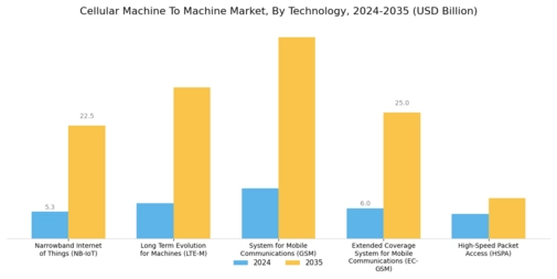 Cellular Machine To Machine Market
 Segment Image 0