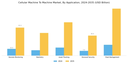 Cellular Machine To Machine Market
 Segment Image 1
