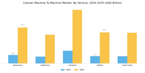 Cellular Machine To Machine Market
 Segment Image 2