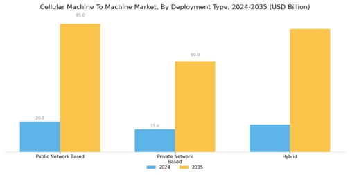 Cellular Machine To Machine Market
 Segment Image 3
