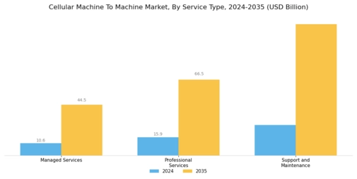 Cellular Machine To Machine Market
 Segment Image 4