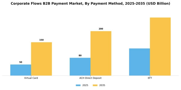 Corporate Flows B2B Payment Market
 Segment Image 3