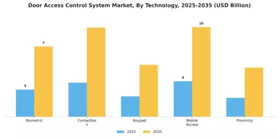 Door Access Control System Market
 Segment Image 0